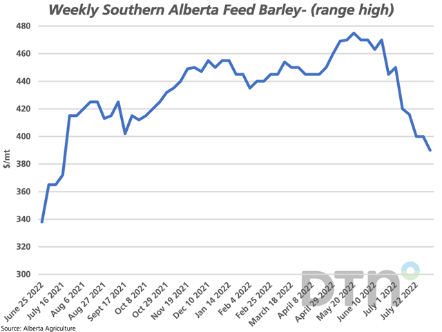 For the week ending August 5, Alberta Agriculture reported barley delivered in southern Alberta at $390/mt, which is the upper-end of the $32/mt range in trade reported for the week, while the lowest seen since mid-July 2021, or over one year. (DTN graphic by Cliff Jamieson)