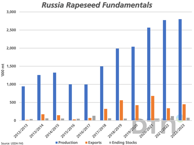 The bars on this chart represent the forecast for rapeseed production (blue bars), exports (brown bars) and ending stocks (grey bars) for Russia in 2022-23, along with the past 10 years. (DTN graphic by Cliff Jamieson)