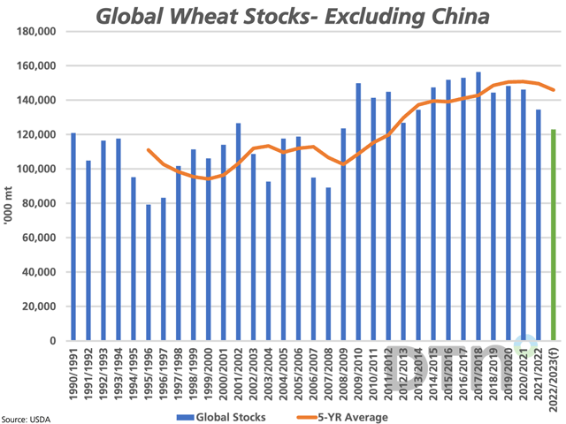 This chart highlights the trend in global wheat stocks (blue bars) when China&#039;s data is omitted. Global stocks (excluding China) are forecast to fall for a third year, while to the lowest level in 15 years. The brown line represents the five-year moving average. (DTN graphic by Cliff Jamieson)