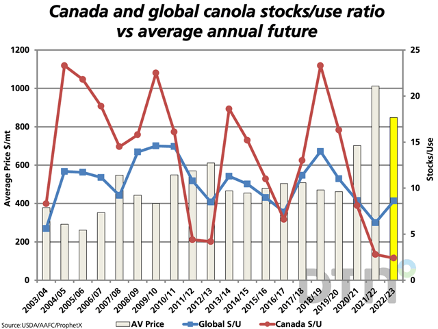The grey bars represent the annual average continuous canola close as computed by ProphetX, with the yellow bar representing the 2022-23 average to date. The blue line represents the USDA global stocks-use ratio, while the red line is the Canadian stocks-use ratio, calculated using Statistics Canada and AAFC data. (DTN chart by Cliff Jamieson)