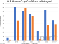 This chart shows the mid-August crop condition estimate for North Dakota (blue bars) and Montana (brown bars) durum along with the five-year average. (DTN graphic by Cliff Jamieson)
