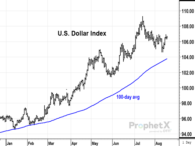 U.S. ag exports have been robust despite a strong dollar. But the dollar&#039;s strength was one of the reasons speculators sold ag futures. (DTN ProphetX chart by Todd Hultman)