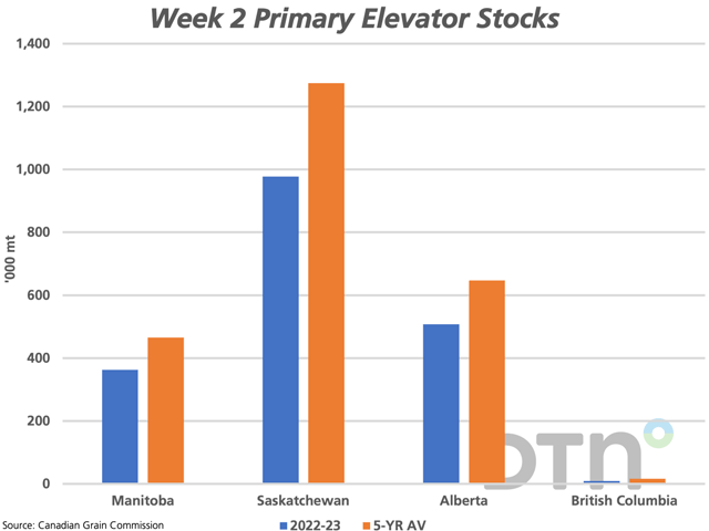 Primary elevator stocks on the Prairies increased from week 1 to week 2, the first increase in six weeks, linked to early harvest activity. Elevator stocks across the three prairie provinces range from 21.5% below average for this week in Alberta to 23.3% below average in Saskatchewan. (DTN graphic by Cliff Jamieson)