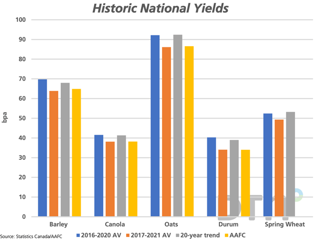 The blue bars of this chart show the 2016-20 national average yield for select crops, which is compared to the 2017-21 average (brown bars), the 20-year trend (grey bars) and the July AAFC estimate (yellow bars). (DTN graphic by Cliff Jamieson)