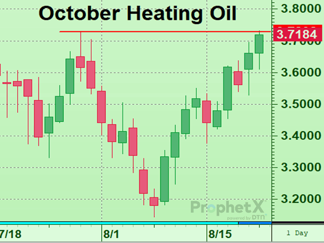 Overnight high pushed through the late July corrective high in heating oil, which should open up additional upside. (DTN ProphetX chart)