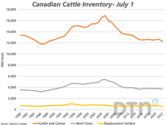 Statistics Canada has estimated July 1 cattle and calves on Canadian farms at 12.3 million head, down 2.8% from one year ago while the lowest seen since 1988 (brown line). The number of beef cows (grey line) has fallen by 1.7% during the past year to 3.7 million, the lowest in seven years, while the number of replacement heifers has fallen by 7.4% to 622,100 head, the lowest in 12 years. (DTN graphic by Cliff Jamieson)
