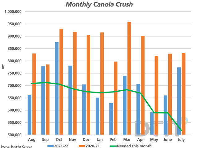 The July canola crush volume was reported at 773,998 mt (blue bar), the largest volume crushed in eight months.  This was also well above the volume needed this month to reach the AAFC forecast of 8.3 mmt (green line), with crop year crush coming in at 8.555 mmt. (DTN graphic by Cliff Jamieson)