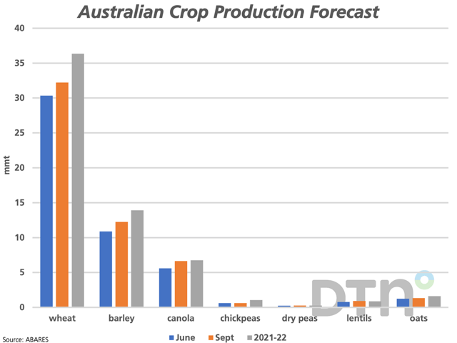 The blue bars represent the Australian government&#039;s crop production forecast for 2022-23 released in June, while compared to the updated forecast released in September (brown bars) and the final 2021-22 estimate (grey bars). (DTN graphic by Cliff Jamieson)