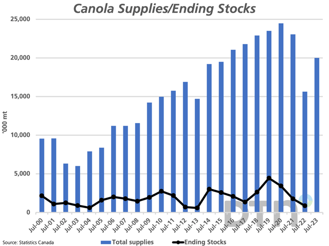 The blue bars represent the trend in Statistics Canada&#039;s estimated canola supplies, while the black line with markers shows the trend in ending stocks. The supplies for 2022-23 are based on Statistics Canada&#039;s July 31 stocks estimate and their Sept. 14 production estimate, ignores imports, while is rounded to 20 mmt. (DTN graphic by Cliff Jamieson)