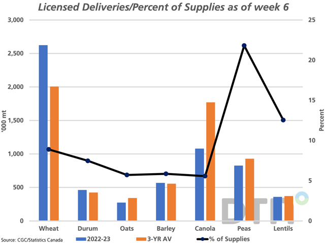 The blue bars represent the deliveries of select crops into the licensed handling system during the first six weeks of the crop year, while compared to the three-year average (brown bars), measured against the primary vertical axis. The black line represents 2022-23 deliveries as a percentage of available farm supplies, plotted against the secondary vertical axis. (DTN graphic by Cliff Jamieson)