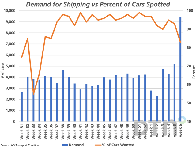 The blue bars represent the demand for hopper cars for loading on the Prairies for week six, which increased by 82% week/week to 9,409 cars, the highest seen in well over a year, measured against the primary vertical axis. The brown line represents the percentage of this demand that was met, dipping from 93% to 83% in week six, the lowest in almost six months. (DTN graphic by Cliff Jamieson)