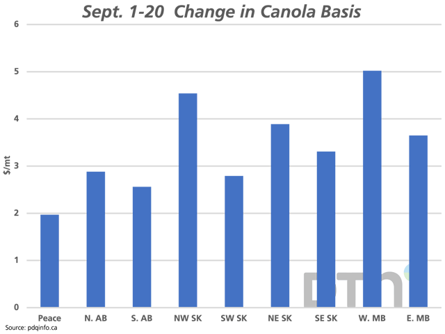 This chart highlights the change or the strengthening seen in the November delivery canola basis during the Sept. 1-20 period across the nine regions of the Prairies monitored by pdqinfo.ca. (DTN graphic by Cliff Jamieson)