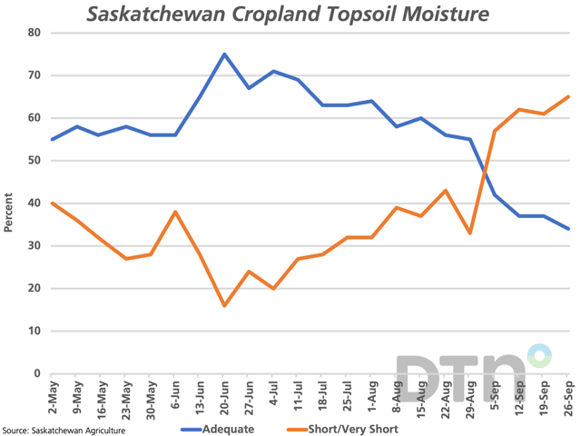 This chart highlights the deteriorating Saskatchewan cropland topsoil moisture estimates, with the area rated adequate (blue line) reaching a 2022 low of 34% as of Sept. 26 and the area rated short to very-short increasing to 65%, a high for 2022 (brown line). (DTN graphic by Cliff Jamieson)
