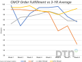 The blue line represents the order fulfillment percentage for CN Rail over the first eight weeks, which compares to its three-year average (grey line). The brown line is the order fulfillment for CP, diverging from its three-year average (yellow line). (DTN graphic by Cliff Jamieson).