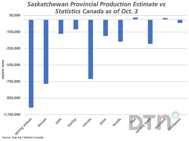 The bars on this chart represent the difference in estimated Saskatchewan production between Saskatchewan Agriculture&#039;s latest estimates and the official Statistics Canada estimates, based on Statistics Canada&#039;s harvested acre estimates. (DTN graphic by Cliff Jamieson)