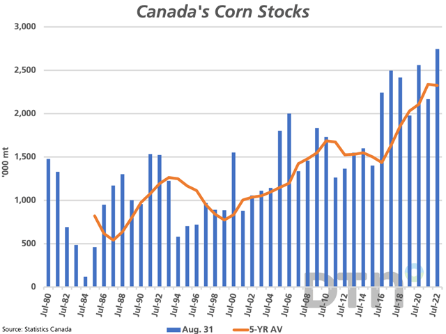 Statistics Canada reported Canada&#039;s corn stocks as of August 31 at a record 2.746 mmt, up 577,000 mt from August 31, 2021, and 422,000 mt higher than the five-year average (brown line). (DTN graphic by Cliff Jamieson)