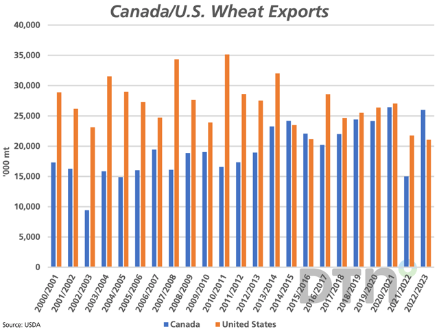 The October WASDE data forecasts Canada&#039;s all-wheat exports to surpass U.S. exports by 4.9 mmt, achieved for only the third time seen in data going back to 1960-61 and by far the largest volume. (DTN graphic by Cliff Jamieson)