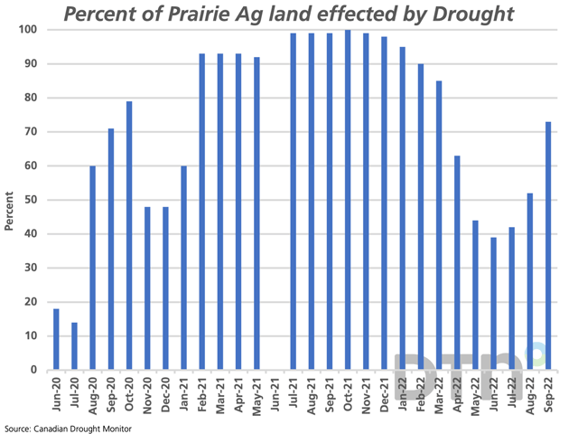 This chart shows the trend in the percentage of prairie agricultural land facing some degree of moisture deficit as reported by the Canadian Drought Monitor. After dipping to a low of 39% in June, this area increased for a third month to 73% in September. (DTN graphic by Cliff Jamieson)