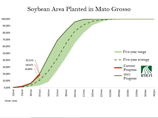 The planting pace for soybeans in Mato Grosso, Brazil&#039;s largest production state, are well ahead of the average pace over the last five years, just behind last year&#039;s near-record pace. (DTN interpretation of a Mato Grosso Institute of Agricultural Economy graphic)