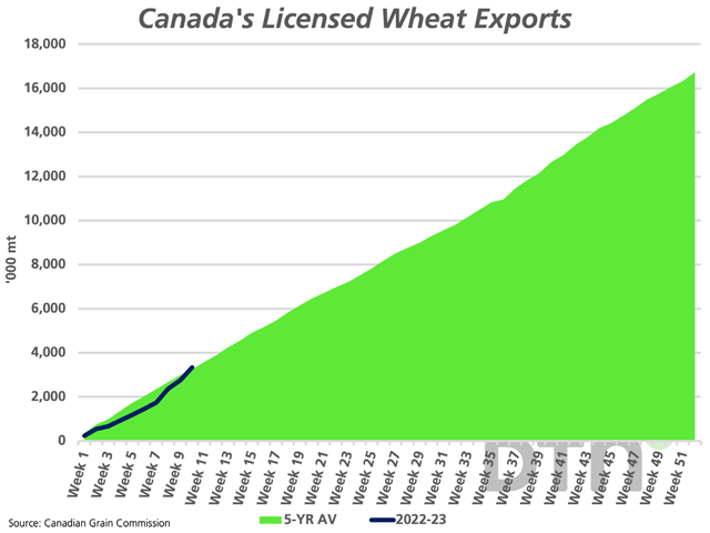Canada&#039;s cumulative licensed wheat exports (excluding durum) are at 3.3368 mmt as of week 10 (black line), up 24.6% from the same period last year while 2.8% higher than the five-year average (green shaded area). (DTN graphic by Cliff Jamieson) 