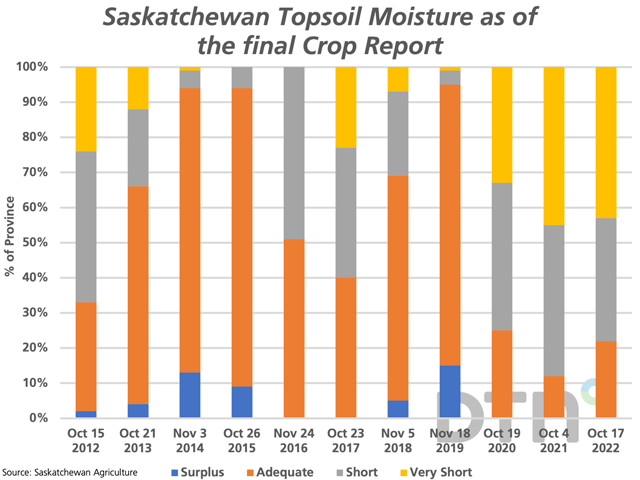 This chart shows Saskatchewan Agriculture&#039;s estimates of topsoil moisture assessment found in the final Crop Report of the season. This assessment shows the area of the cropland rated Surplus (blue), Adequate (brown), Short (grey) and Very Short (yellow). (DTN graphic by Cliff Jamieson)