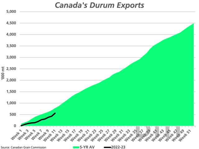 After 11 weeks, Canada&#039;s durum exports total 560,200 mt, a slow start to the year and below the five-year average of 785,000 mt. (DTN graphic by Cliff Jamieson)