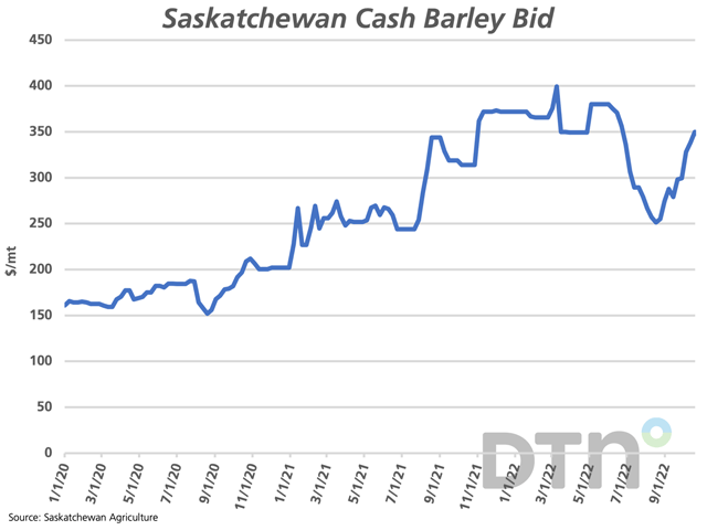 Weekly Saskatchewan price data shows the feed barley bid increasing for five consecutive weeks to $349.76/mt as of Oct. 19, the highest seen since June 22, a time when stocks were trending towards the lowest on record. (DTN graphic by Cliff Jamieson)