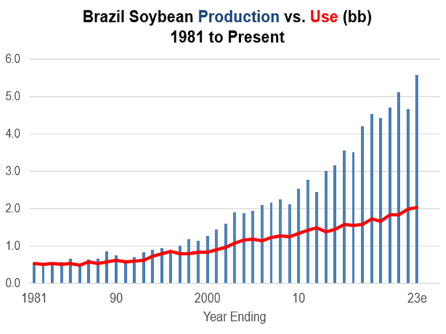 If USDA is correct and the weather cooperates, Brazil will harvest 5.58 billion bushels of soybeans in 2023, the 10th time the country has produced a record soybean crop since 2010. (DTN ProphetX chart by Todd Hultman). 
