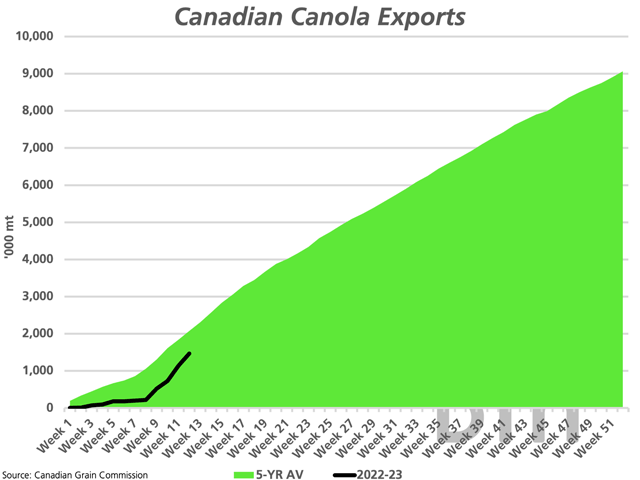 The CGC&#039;s week 12 statistics continues to show a sharp uptick in the pace of canola exports (black line), with cumulative exports surpassing the same period in 2021-22 for the first time. At the same time, cumulative exports trail the five-year average (green shaded area). (DTN graphic by Cliff Jamieson)