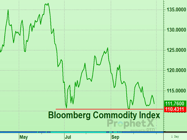 The Bloomberg Commodity Index appears to be finding support around the 110.00 area which needs to hold once again on any subsequent weakness. (DTN ProphetX chart)