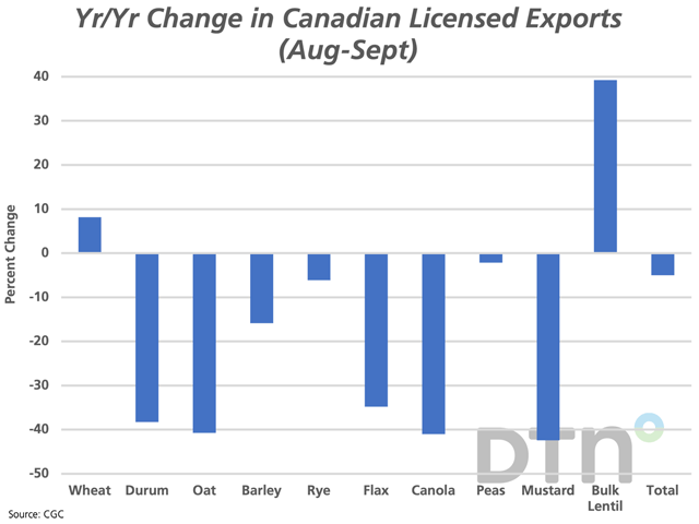 The bars on this chart show the year-over-year change in grain exports through licensed facilities during the first two months of the crop year, or August/September. Overall exports were down 5%, with a rebound in wheat exports preventing an even larger drop. (DTN graphic by Cliff Jamieson)
