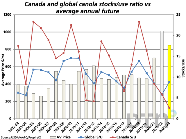 The grey bars represent the crop year average of the continuous canola futures chart, with the yellow bar representing the current crop year, plotted against the primary vertical axis. The blue line represents the global stocks/use ratio and the red line represents Canada&#039;s stocks/use ratio, plotted against the secondary vertical axis. (DTN graphic by Cliff Jamieson)