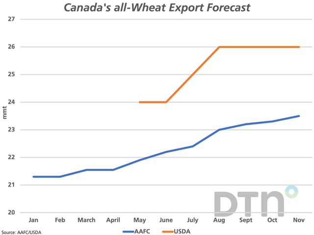 The blue line represents the monthly trend in AAFC&#039;s forecast for Canada&#039;s all-wheat exports, which was revised higher this month to 23.5 mmt, while remains well-below the USDA&#039;s latest forecast of 26 mmt. (DTN graphic by Cliff Jamieson)