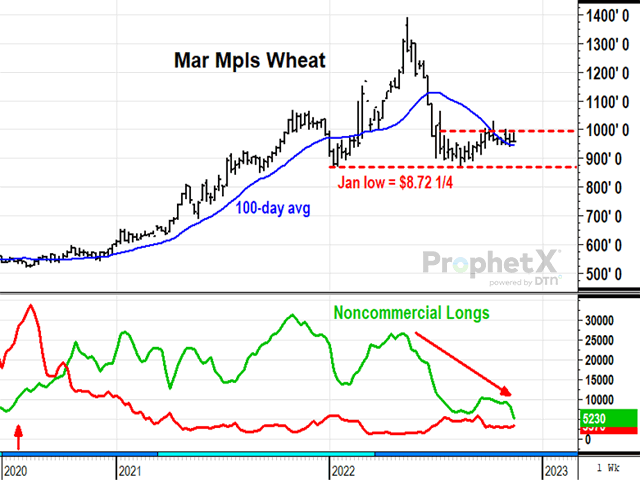 March Minneapolis wheat prices have held sideways since July, even as noncommercial long holdings fell to their lowest in over six years -- a good sign of technical support (DTN ProphetX chart).