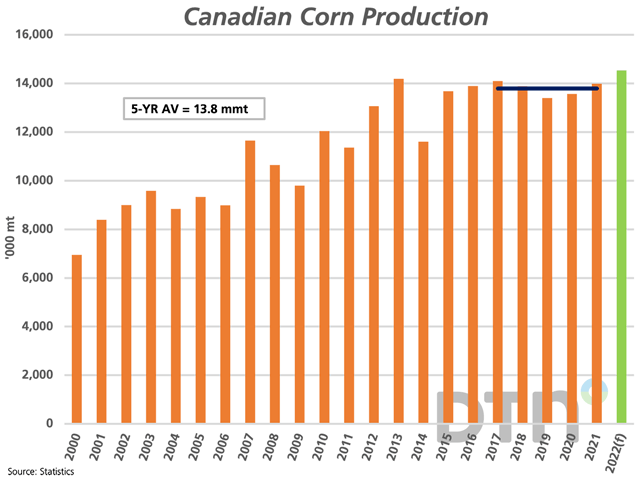 Statistics Canada estimated Canada&#039;s corn crop at a record 14.5 mmt, with both harvested acres and yield up from 2021, with record yield and production achieved in Manitoba. This is compared to the five-year average of 13.8 mmt. (DTN graphic by Cliff Jamieson)