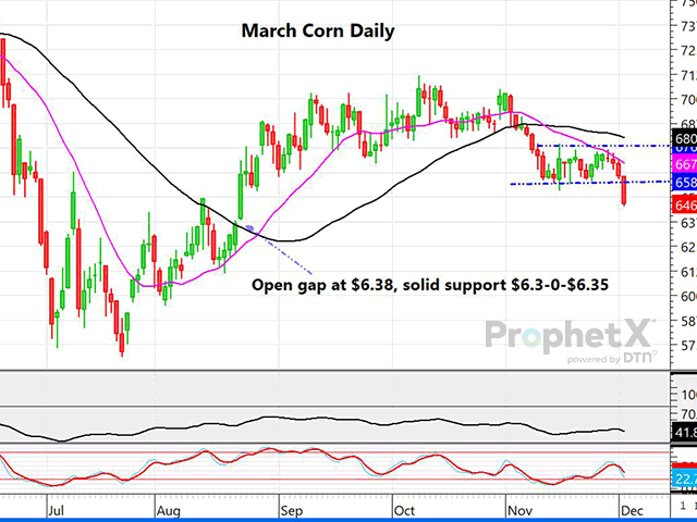 The chart above is a daily chart of March corn, which appears to show a solid breakout below the lower boundary of a three-week long trading range. Friday&#039;s close was well under the 100-day moving average, and momentum indicators are suggesting further weakness ahead. (DTN ProphetX chart by Dana Mantini)