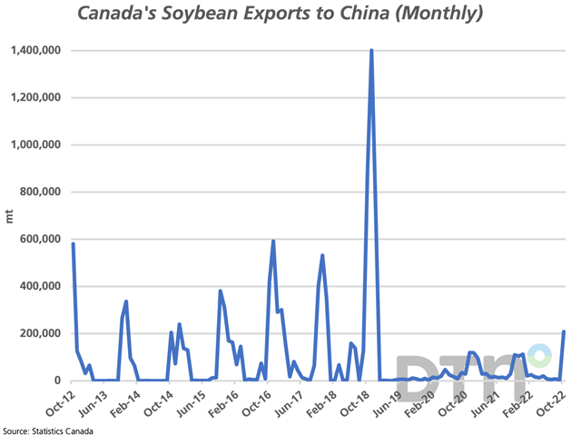 Statistics Canada reported 209,027 mt of soybeans shipped to China in October, the largest monthly volume shipped to China since December 2018. (DTN graphic by Cliff Jamieson)