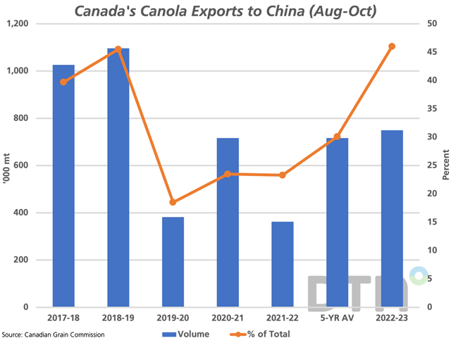 The blue bars represent the volume of canola exported to China over the first three months of the crop year (August-October) compared to the past five years and the five-year average, measured against the primary vertical axis. The brown line with markers represents this volume as a percentage of total canola exports, plotted against the secondary vertical axis. (DTN graph by Cliff Jamieson)