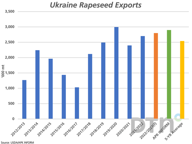 The USDA has forecast Ukraine&#039;s 2022-23 rapeseed exports at 2.8 mmt (brown bar), above the five-year average of 2.541 mmt (yellow bar). APK INFORM has reported that Ukraine has reached its potential, having shipped 2.9 mmt this crop year (green bar). (DTN graphic by Cliff Jamieson)