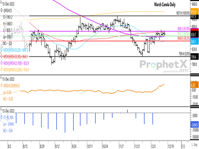 Dec. 15 trade shows the March canola contract failing to sustain a move above resistance for the fourth time in five sessions, while holding above the contract&#039;s 100-day moving average of $852.90 per metric ton. The first study shows the March/May contract inverse at $6.30/mt, while the lower study shows the recent trend in the noncommercial net-short position, which may come to an end when the CFTC reports on Dec. 16. (DTN graphic by Cliff Jamieson)