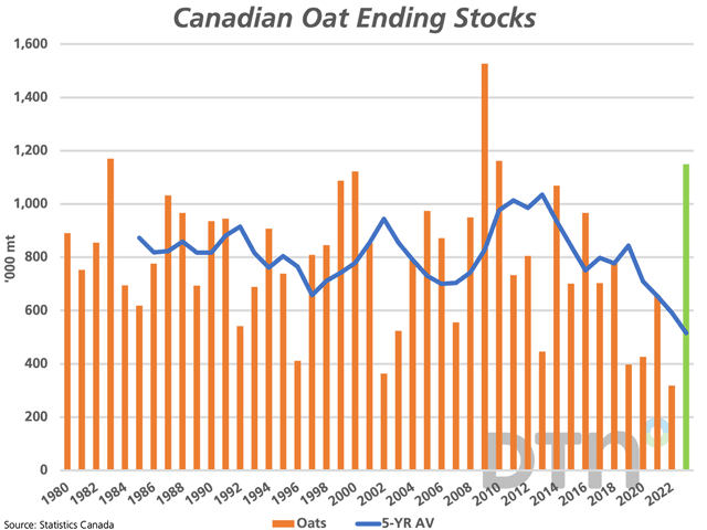 AAFC&#039;s December forecast includes an upward revision to Canadian harvested acres and yield for oats, while ending stocks were revised higher to 1.150 mmt (green bar), the fourth highest since 1980 and up 123% from the five-year average (blue line). (DTN graphic by Cliff Jamieson)