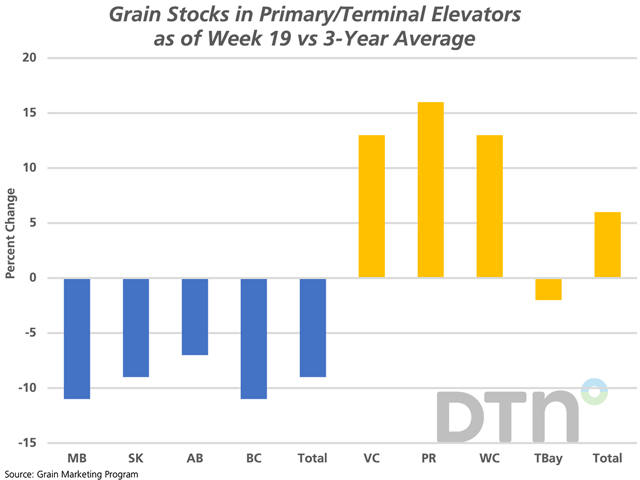 The blue bars represent the percent change in primary elevator grain stocks as of week 19 from the three-year average for the Prairie provinces, British Columbia along with the total grain stocks. The brown bars represent the change in terminal stocks relative to the three-year average for Vancouver, Prince Rupert, the West Coast, Thunder Bay and total terminal stocks. (DTN graphic by Cliff Jamieson)