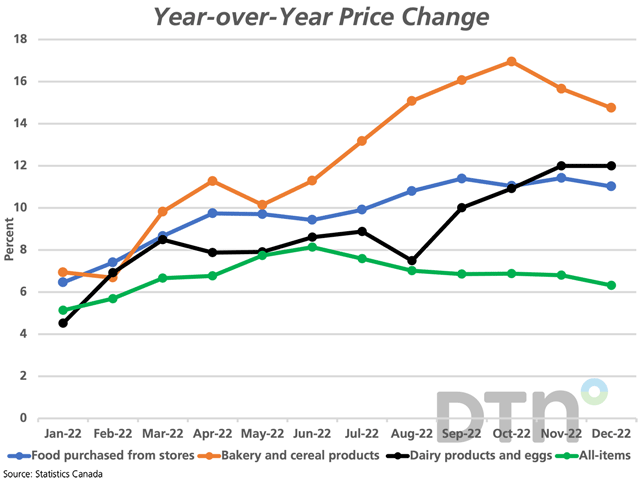 The lines on this chart show the trend in the year-over-year price change for items in Canada based on Statistics Canada&#039;s December Consumer Price Index data. The green line represents the CPI, with the year-over-year change in price falling for two consecutive months to 6.3%, while the change in food prices remains stubbornly high. (DTN graphic by Cliff Jamieson)