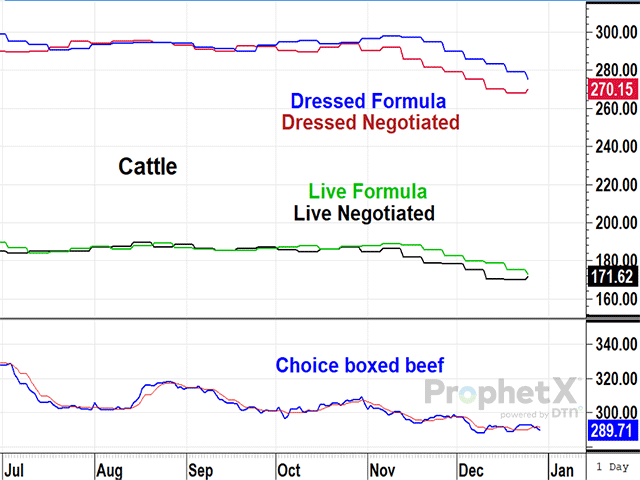 Cash cattle prices above show how negotiated prices led the declines since late October, as is usually the case when bullish specs flee and packer demand disappears. Last week&#039;s small uptick in negotiated prices is expected to be followed by a second week of gains in both live and dressed trade in Tuesday&#039;s USDA report -- early hints of reality slowly coming back to the country. (DTN ProphetX chart by Todd Hultman)