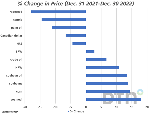 The blue bars on this chart represent the percent change in price from Dec. 31, 2021 to Dec. 30, 2022 for select crops and products along with crude oil and the spot Canadian dollar. Futures are based on the continuous active chart. (DTN graphic by Cliff Jamieson)