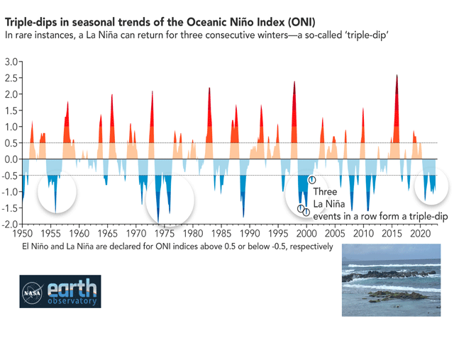 Since 1950, there are three La Nina events which reached "triple dip" status in addition to the 2020-23 event; 1954-56, 1974-76 and 1998-2001. (NASA Earth Observatory graphic; DTN photo by Bryce Anderson)