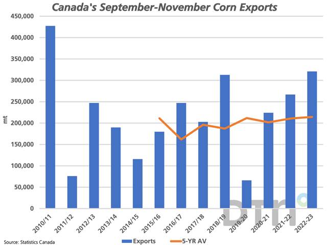 Canada&#039;s corn exports for the first three months of the 2022-23 crop year (Sept-Nov) are reported at 320,915 mt, well-above the five-year average (brown line) and the highest volume for the first quarter in 12 years. Cumulative shipments still remain behind the steady pace needed to reach the current AAFC forecast of 1.750 mmt. (DTN graphic by Cliff Jamieson)