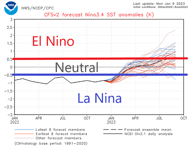 The Climate Forecast System (CFS) forecast for the El Nino Southern Oscillation (ENSO) has conditions coming out of La Nina territory and into neutral through most of the spring and summer 2023.