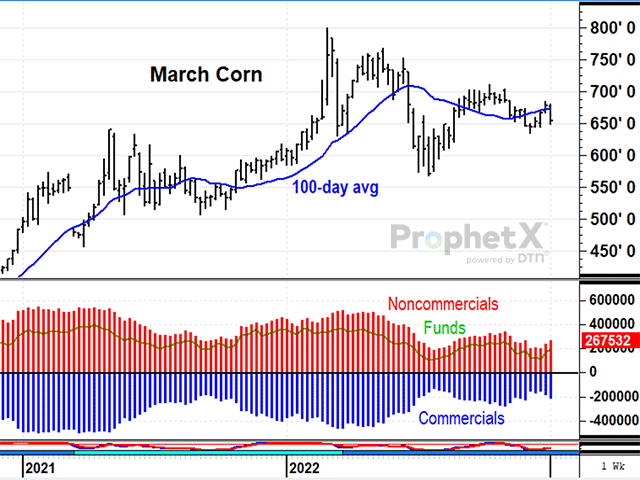 March corn summoned enough buying to end 2022 above the 100-day average at $6.72, but not for long. The 24 1/2-cent sell-off in the first week of 2023 was a bearish change in momentum that put noncommercials holding long positions in corn under pressure to liquidate (DTN ProphetX chart).