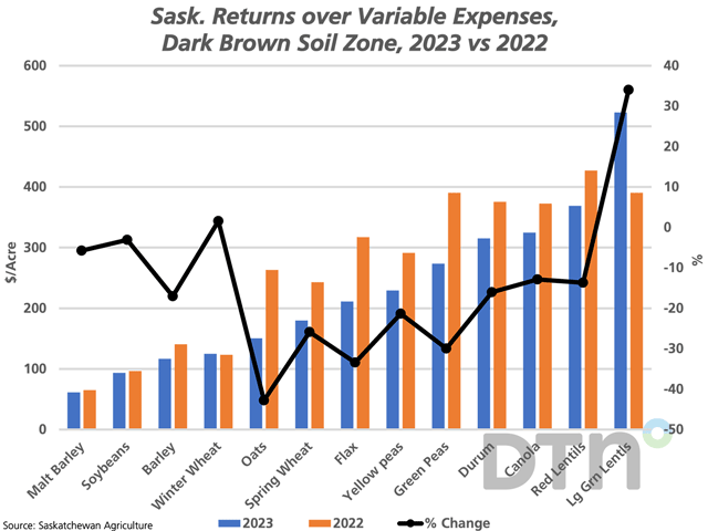 The blue bars show the Saskatchewan dark brown soil zone return over variable expenses for select crops in 2023 as seen in the Crop Planning Guide 2023, while compared to the 2022 returns released in early 2022 (brown bars), measured against the primary vertical axis. The black line with markers represents the year-over-year percent change, plotted against the secondary vertical axis. (DTN graphic by Cliff Jamieson)